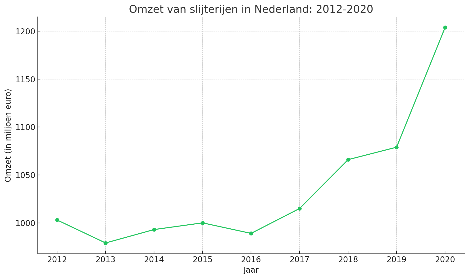 Omzet van slijterijen in Nederland